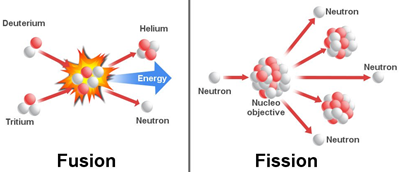 න්යෂ්ටික විලයනයේ (Nuclear Fusion) හා න්යෂ්ටික විඛණ්ඩනයේ (Nuclear Fission) ඉතිහාසය සහ විද්යාත්මක පසුබිම…